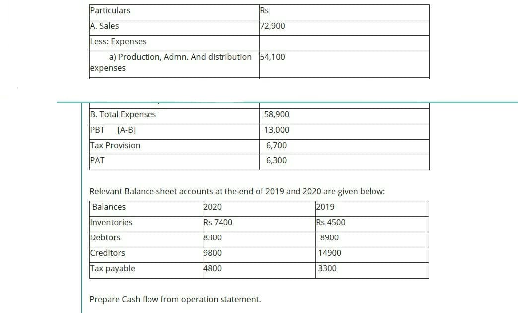 Particulars
Rs
A. Sales
72,900
Less: Expenses
a) Production, Admn. And distribution 54,100
expenses
B. Total Expenses
58,900
PBT
[A-B]
13,000
Tax Provision
6,700
PAT
6,300
Relevant Balance sheet accounts at the end of 2019 and 2020 are given below:
Balances
2020
2019
Inventories
Rs 7400
Rs 4500
Debtors
8300
8900
Creditors
9800
14900
Tax payable
4800
3300
Prepare Cash flow from operation statement.
