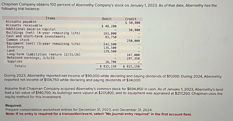 Chapman Company obtains 100 percent of Abernethy Company's stock on January 1, 2023. As of that date, Abernethy has the
following trial balance:
Items
Accounts payable
Accounts receivable
Additional paid-in capital.
Buildings (net) (4-year remaining life)
Cash and short-term investments
Common stock
Equipment (net) (5-year remaining life)
Inventory
Land
Long-term liabilities (mature 12/31/26)
Retained earnings, 1/1/23
Supplies
Totals
Debit
$ 48,200
161,000
81,750
242,500
135,500
129,500
16,700
$ 815, 150
Credit
$ 50,800
50,000
250,000
167,000
297,350
$815, 150
During 2023, Abernethy reported net income of $90,000 while declaring and paying dividends of $11,000. During 2024, Abernethy
reported net income of $134,750 while declaring and paying dividends of $34,000.
Assume that Chapman Company acquired Abernethy's common stock for $694,850 in cash. As of January 1, 2023, Abernethy's land
had a fair value of $140,700, its buildings were valued at $201,800, and its equipment was appraised at $217,250. Chapman uses the
equity method for this investment.
Required:
Prepare consolidation worksheet entries for December 31, 2023, and December 31, 2024.
Note: If no entry is required for a transaction/event, select "No journal entry required" in the first account field.