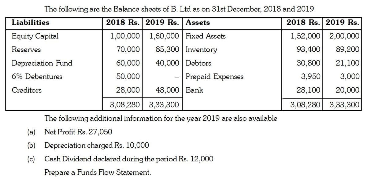 The following are the Balance sheets of B. Ltd as on 31st December, 2018 and 2019
2018 Rs. 2019 Rs. Assets
Liabilities
Equity Capital
Reserves
Depreciation Fund
6% Debentures
Creditors
1,00,000
70,000
60,000
50,000
28,000
3,08,280
1,60,000 Fixed Assets
85,300 Inventory
40,000 Debtors
Prepaid Expenses
48,000 Bank
3,33,300
The following additional information for the year 2019 are also available
(a)
Net Profit Rs. 27,050
(b) Depreciation charged Rs. 10,000
(c)
Cash Dividend declared during the period Rs. 12,000
Prepare a Funds Flow Statement.
2018 Rs. 2019 Rs.
1,52,000 2,00,000
93,400
89,200
30,800
21,100
3,950
3,000
28,100 20,000
3,08,280 3,33,300