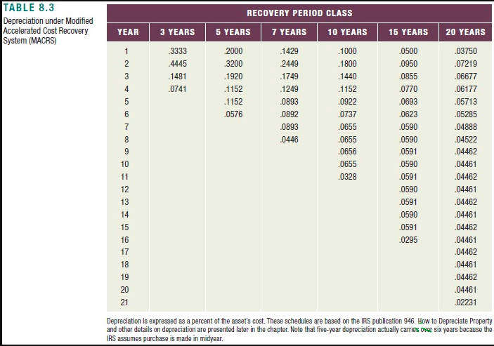 TABLE 8.3
Depreciation under Modified
Accelerated Cost Recovery
System (MACRS)
RECOVERY PERIOD CLASS
5 YEARS
7 YEARS
YEAR
3 YEARS
10 YEARS
15 YEARS
20 YEARS
1
.3333
2000
.1429
.1000
.0500
.03750
2
.4445
3200
2449
.1800
.0950
.07219
3
.1481
.1920
.1749
.1440
.0855
.06677
4
.0741
.1152
.1249
.1152
.0770
.06177
.1152
.0893
.0922
.0693
.05713
6
.0576
.0892
.0737
.0623
.05285
7
.0893
.0655
.0590
,04888
.0446
.0655
.0590
.04522
.0656
.0591
.04462
10
.0655
.0590
.04461
11
.0328
.0591
.04462
12
0590
.04461
13
.0591
.04462
14
.0590
.04461
15
.0591
.04462
16
.0295
.04461
17
.04462
18
.04461
19
.04462
20
.04461
21
.02231
Depreciation is expressed as a percent of the asset's cost. These schedules are based on the IRS publication 946. How to Depreciate Property
and other details on depreciation are presented later in the chapter. Note that five-year depreciation actually carries over six years because the
IRS assumes purchase is made in midyear.
