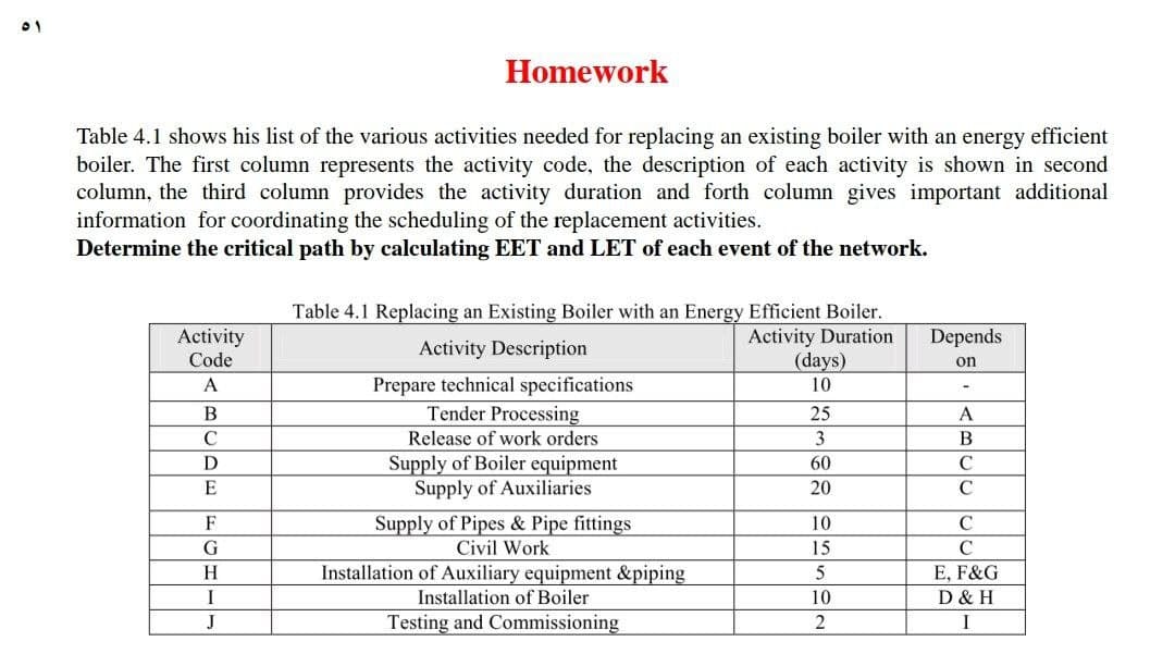 Table 4.1 shows his list of the various activities needed for replacing an existing boiler with an energy efficient
boiler. The first column represents the activity code, the description of each activity is shown in second
column, the third column provides the activity duration and forth column gives important additional
information for coordinating the scheduling of the replacement activities.
Determine the critical path by calculating EET and LET of each event of the network.
Activity
Code
A
B
C
D
E
FGH
Η
Homework
I
J
Table 4.1 Replacing an Existing Boiler with an Energy Efficient Boiler.
Activity Duration
Activity Description
Prepare technical specifications
Tender Processing
Release of work orders
Supply of Boiler equipment
Supply of Auxiliaries
Supply of Pipes & Pipe fittings
Civil Work
Installation of Auxiliary equipment &piping
Installation of Boiler
Testing and Commissioning
(days)
10
25
3
60
20
10
15
5
10
2
Depends
on
A
B
C
C
C
C
E, F&G
D & H
I