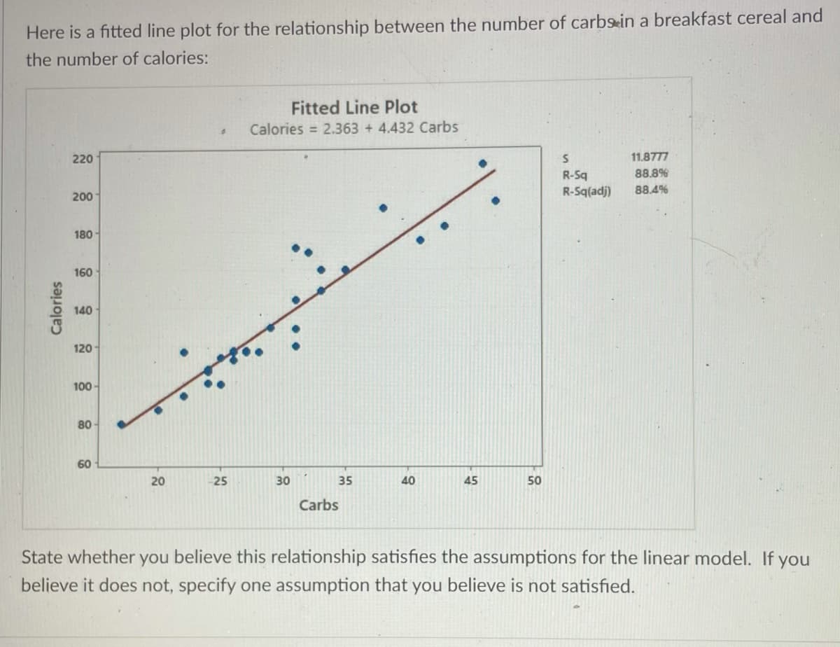 Here is a fitted line plot for the relationship between the number of carbsin a breakfast cereal and
the number of calories:
Fitted Line Plot
Calories = 2.363 + 4.432 Carbs
220
11.8777
88.8%
R-Sq
R-Sq(adj)
88.4%
200
180
160
140
120
100 -
80
60
20
25
30
35
40
45
50
Carbs
State whether
you
believe this relationship satisfies the assumptions for the linear model. If you
believe it does not, specify one assumption that you believe is not satisfied.
Calories
