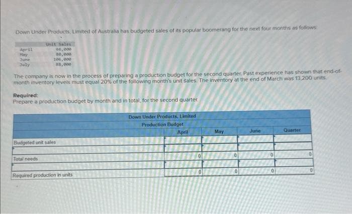 Down Under Products, Limited of Australia has budgeted sales of its popular boomerang for the next four months as follows:
Unit Sales.
66,000
80,000
106,000
88,000
April
May
June
July
The company is now in the process of preparing a production budget for the second quarter. Past experience has shown that end-of-
month inventory levels must equal 20% of the following month's unit sales. The inventory at the end of March was 13.200 units.
Required:
Prepare a production budget by month and in total, for the second quarter.
Budgeted unit sales
Total needs
Required production in units
Down Under Products, Limited.
Production Budget
April
0
0
May
0
0
June
0
0
Quarter
0
0