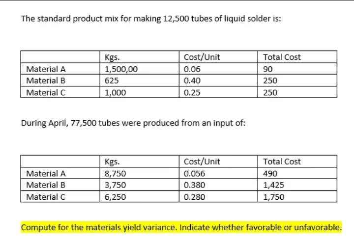 The standard product mix for making 12,500 tubes of liquid solder is:
Cost/Unit
Total Cost
Kgs.
1,500,00
Material A
0.06
90
Material B
625
0.40
250
Material C
1,000
0.25
250
During April, 77,500 tubes were produced from an input of:
Cost/Unit
Kgs.
8,750
Total Cost
Material A
0.056
490
Material B
3,750
0.380
1,425
1,750
Material C
6,250
0.280
Compute for the materials yield variance. Indicate whether favorable or unfavorable.
