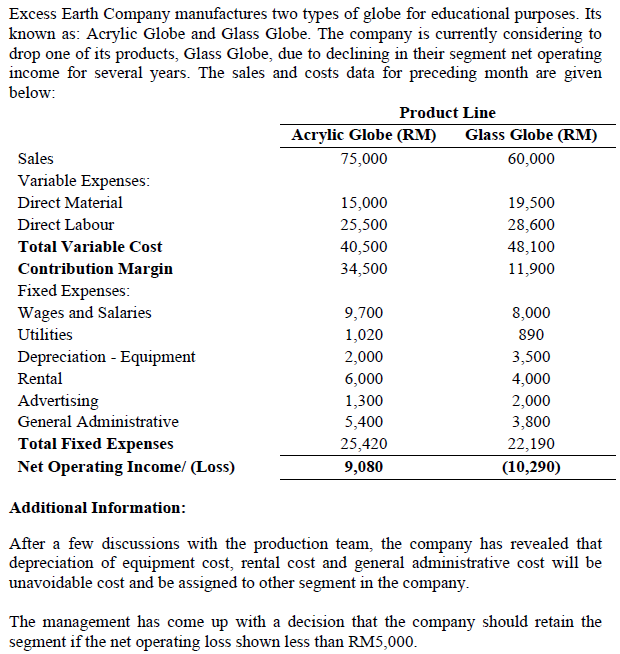 Excess Earth Company manufactures two types of globe for educational purposes. Its
known as: Acrylic Globe and Glass Globe. The company is currently considering to
drop one of its products, Glass Globe, due to declining in their segment net operating
income for several years. The sales and costs data for preceding month are given
below:
Product Line
Acrylic Globe (RM)
Glass Globe (RM)
Sales
75,000
60,000
Variable Expenses:
Direct Material
15,000
19,500
Direct Labour
25,500
28,600
Total Variable Cost
40,500
34,500
48,100
Contribution Margin
Fixed Expenses:
Wages and Salaries
11,900
9,700
8,000
Utilities
1,020
890
Depreciation - Equipment
2,000
3,500
Rental
6,000
4,000
Advertising
1,300
2,000
General Administrative
5,400
3,800
Total Fixed Expenses
25,420
22,190
Net Operating Income/ (Loss)
9,080
(10,290)
Additional Information:
After a few discussions with the production team, the company has revealed that
depreciation of equipment cost, rental cost and general administrative cost will be
unavoidable cost and be assigned to other segment in the company.
The management has come up with a decision that the company should retain the
segment if the net operating loss shown less than RM5,000.
