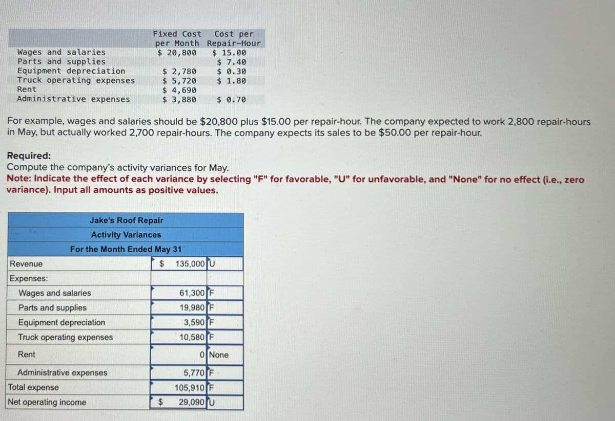 Fixed Cost Cost per
per Month Repair-Hour
Wages and salaries
$ 20,800
$ 15.00
Parts and supplies
$ 7.40
Equipment depreciation
$ 2,780
$ 0.30
Truck operating expenses
Rent
$ 5,720
$ 1.80
$ 4,690
Administrative expenses
$ 3,880
$ 0.70
For example, wages and salaries should be $20,800 plus $15.00 per repair-hour. The company expected to work 2,800 repair-hours
in May, but actually worked 2,700 repair-hours. The company expects its sales to be $50.00 per repair-hour.
Required:
Compute the company's activity variances for May.
Note: Indicate the effect of each variance by selecting "F" for favorable, "U" for unfavorable, and "None" for no effect (i.e., zero
variance). Input all amounts as positive values.
Jake's Roof Repair
Activity Variances
For the Month Ended May 31
Revenue
$
135,000 U
Expenses:
Wages and salaries
61,300 F
Parts and supplies
19,980 F
Equipment depreciation
3,590 F
Truck operating expenses
10,580 F
Rent
0 None
Administrative expenses
5,770 F
Total expense
Net operating income
105,910 F
$
29,090 U