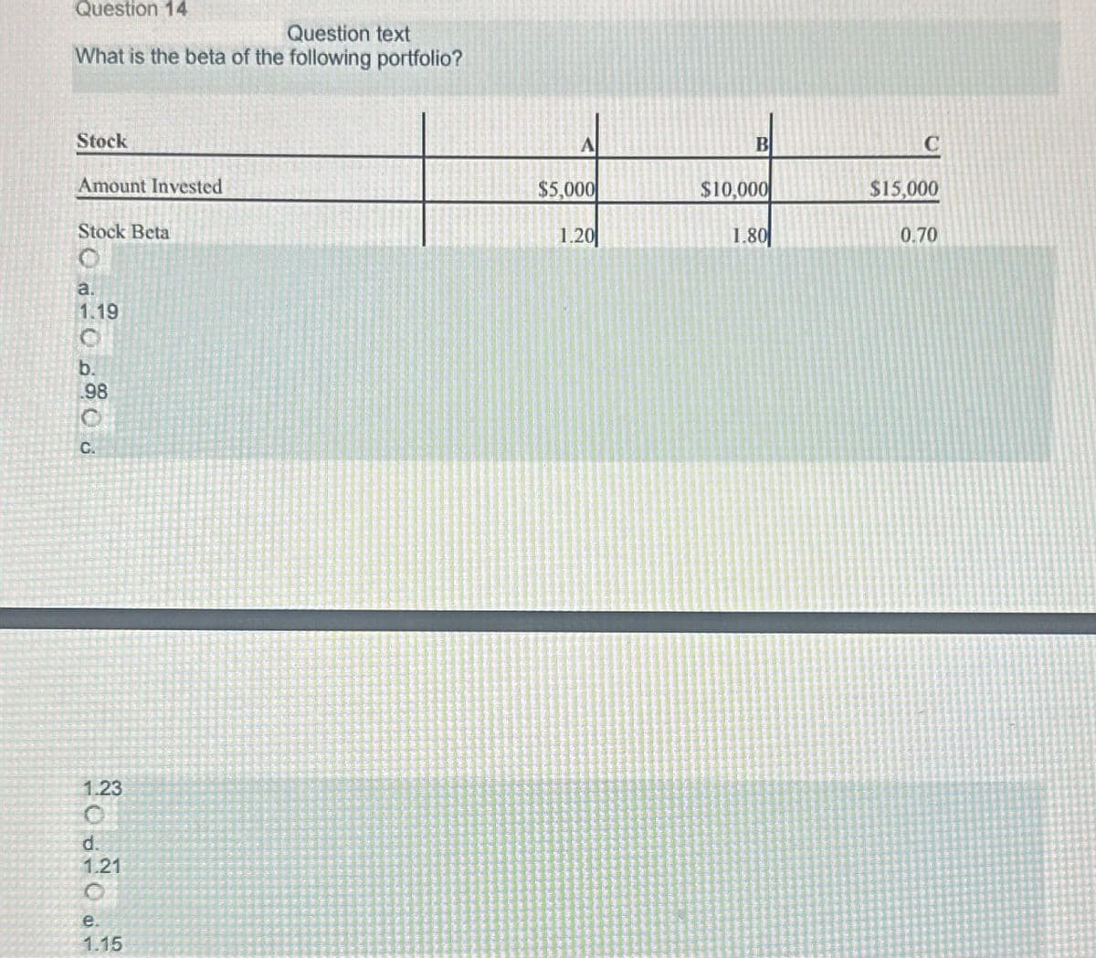 Question 14
Question text
What is the beta of the following portfolio?
Stock
Amount Invested
Stock Beta
a.
1.19
b.
.98
C.
1.23
d.
1.21
e.
1.15
B
$15,000
$5,000
$10,000
1.20
1.80
0.70