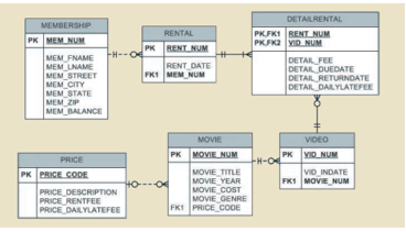 DETAILRENTAL
MEMBERSHP
PKFKI RENT NUM
PKFK2 VID NUM
RENTAL
PK MEM NUM
PK RENT NUM
H--O
MEM FNAME
MEM LNAME
MEM STREET
MEM CITY
MEM STATE
MEM ZIP
MEM_BALANCE
DETAIL FEE
DETAL DUEDATE
DETAL RETURNDATE
DETAIL DAILYLATEFEE
RENT DATE
FK1 MEM NUM
MOVIE
VIDEO
PK MOVIE NUM
PK
H-O
VID NUM
PRICE
MOVIE_TITLE
MOVIE YEAR
MOVIE COST
MOVIE GENRE
FK1 PRICE CODE
VID INDATE
FK1 MOVIE NUM
PK PRICE CODE
to--o
PRICE DESCRIPTION
PRICE RENTFEE
PRICE DAILYLATEFEE
