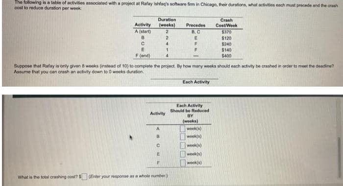 The following is a table of activities associated with a project at Rafay Ishfaq's software firm in Chicago, their durations, what activition nach must precede and the orash
cost to reduce duration per week
Crash
Cos/Week
ITI
Duration
(weeks)
Activity
A (start)
Precedes
B, C
$370
B.
2.
$120
$240
4.
F (end)
$140
$400
Suppose that Rafay is only given 8 weeks (instead of 10) to complete the project By how many weeks should each activity be crashed in order to meet the deadline?
Assume that you can crash an activity down to 0 weeks duration.
Each Activity
Each Activity
Should be Reduced
Activity
BY
(weeks)
week(s)
week(s)
woek(s)
wook(s)
week(s)
What is the total crashing cost? $ (Enter your response as a whole number)

