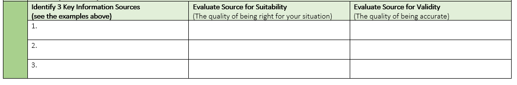 Identify 3 Key Information Sources
(see the examples above)
Evaluate Source for Suitability
(The quality of being right for your situation)
Evaluate Source for Validity
(The quality of being accurate)
1.
2.
3.
