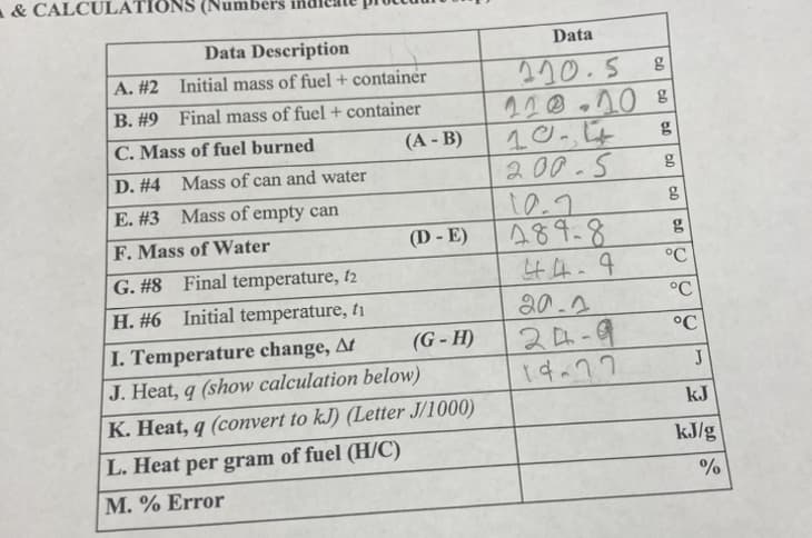 & CALCUL TIONS (Numbers
Data Description
A. #2
Initial mass of fuel + container
B. #9 Final mass of fuel + container
C. Mass of fuel burned
D. #4 Mass of can and water
E. #3 Mass of empty can
F. Mass of Water
G. #8 Final temperature, 12
H. #6 Initial temperature, ti
I. Temperature change, At
J. Heat, q (show calculation below)
K. Heat, q (convert to kJ) (Letter J/1000)
L. Heat per gram of fuel (H/C)
M. % Error
(A - B)
(D-E)
(G-H)
Data
210.5
g
110.10 g
g
10-4
200.5
10.2
289-8
44-4
20-2
24-9
14-77
g
UQ
g
ODO
°C
°C
°C
J
kJ
kJ/g
%