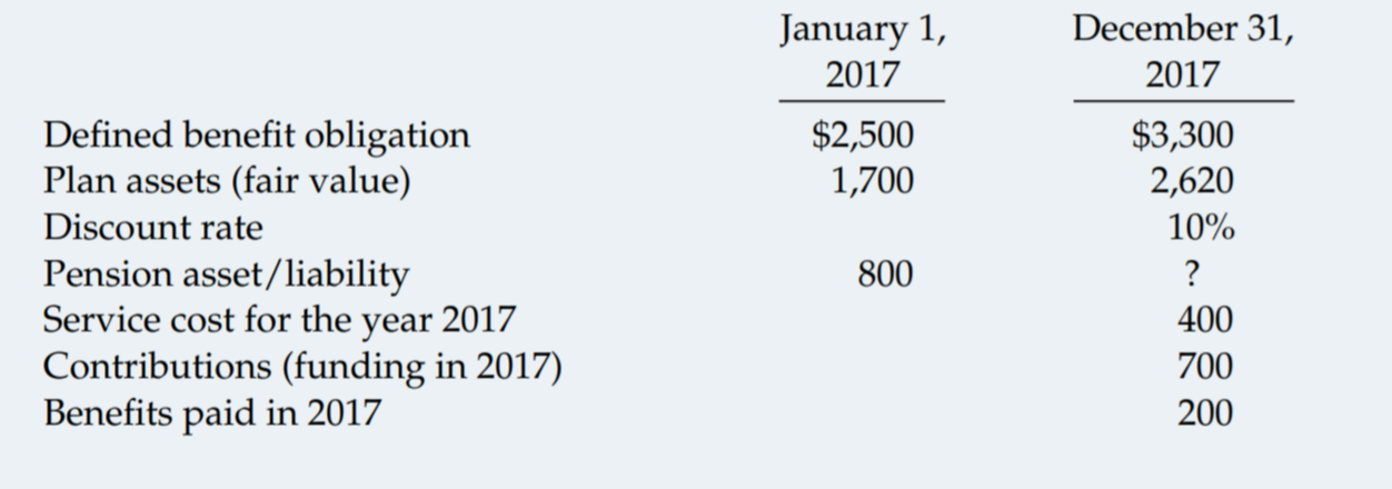 January 1,
2017
December 31,
2017
Defined benefit obligation
Plan assets (fair value)
$2,500
1,700
$3,300
2,620
Discount rate
10%
Pension asset/liability
Service cost for the year 2017
Contributions (funding in 2017)
Benefits paid in 2017
800
?
400
700
200
