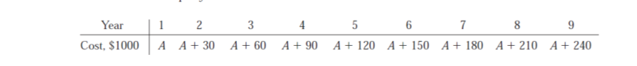 Year
1
2
3
4
6
7
8
9
Cost, $1000
A A+30
A + 60
A + 90
A + 120 A+ 150 A+ 180 A+210 A+ 240
