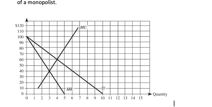 of a monopolist.
$120
110
100
90
80
70
60
50
40
30
20
10
0+
01 23
MR
MC
-D
4 5 6 7 8 9 10 11 12 13 14 15
Quantity