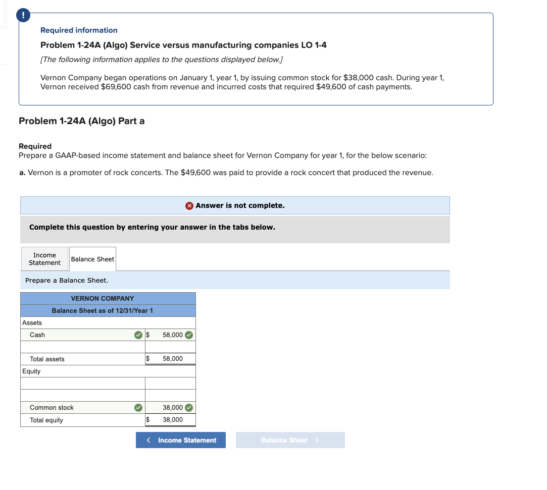 !
Required information
Problem 1-24A (Algo) Service versus manufacturing companies LO 1-4
[The following information applies to the questions displayed below.]
Vernon Company began operations on January 1, year 1, by issuing common stock for $38,000 cash. During year
Vernon received $69,600 cash from revenue and incurred costs that required $49,600 of cash payments.
Problem 1-24A (Algo) Part a
Required
Prepare a GAAP-based income statement and balance sheet for Vernon Company for year 1, for the below scenario:
a. Vernon is a promoter of rock concerts. The $49,600 was paid to provide a rock concert that produced the revenue.
X Answer is not complete.
Complete this question by entering your answer in the tabs below.
Income
Balance Sheet
Statement
Prepare a Balance Sheet.
VERNON COMPANY
Balance Sheet as of 12/31/Year 1
Assets
Cash
$
58,000 O
Total assets
$
58,000
Equity
Common stock
38,000 O
Total equity
$
38,000
< Income Statement
Balance Sheet >
