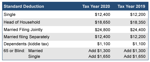 Standard Deduction
Single
Head of Household
Married Filing Jointly
Married filing Separately
Dependents (kiddie tax)
65 or Blind: Married
Single
Tax Year 2020
$12,400
$18,650
$24,800
$12,400
$1,100
Add $1,300
Add $1,650
Tax Year 2019
$12,200
$18,350
$24,400
$12,200
$1,100
Add $1,300
Add $1,650