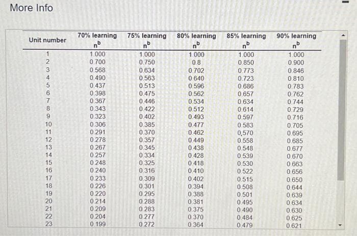 More Info
Unit number
1234567 INSSTRAN
8
9
10
11
12
13
14
15
16
17
18
19
20
21
22
23
70% learning 75% learning
nb
nb
1.000
1.000
0.700
0.750
0.568
0.490
0.437
0.398
0.367
0.343
0.323
0.306
0.291
0.278
0 267
0.257
0.248
0.240
0.233
0.226
0.220
0214
0.209
0.204
0.199
0.634
0.563
0.513
0.475
0.446
0.422
0.402
0.385
0.370
0.357
0.345
0.334
0.325
0.316
0.309
0.301
0.295
0.288
0.283
0.277
0.272
80% learning 85% learning
nb
1.000
0.850
nb
1.000
0.8
0.702
0.640
0.596
0.562
0.534
0.512
0.493
0.477
0.462
0.449
0.438
0.428
0.418
0.410
0.402
0.394
0.388
0.381
0.375
0.370
0.364
0.773
0.723
0.686
0.657
0.634
0.614
0.597
0.583
0,570
0.558
0.548
0.539
0.530
0.522
0.515
0.508
0.501
0.495
0.490
0.484
0.479
90% learning
nb
1.000
0.900
0.846
0.810
0.783
0.762
0.744
0.729
0.716
0.705
0.695
0.685
0.677
0.670
0.663
0.656
0.650
0.644
0.639
0634
0.630
0.625
0.621
I