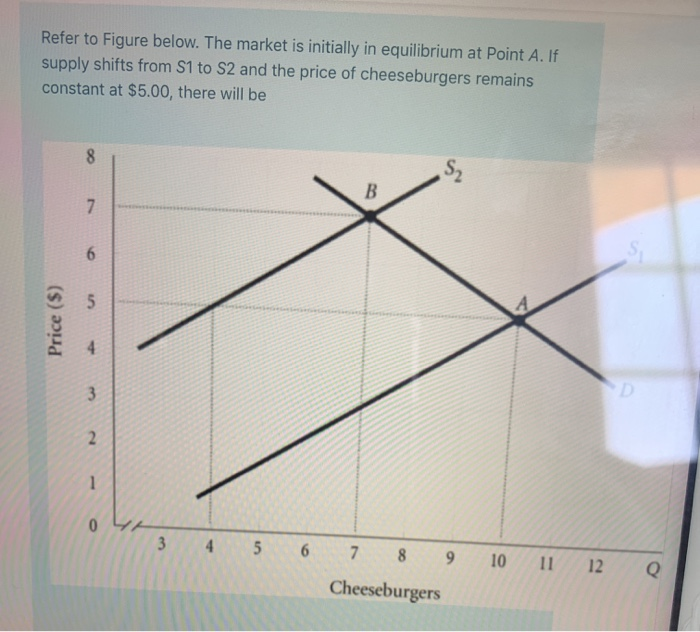 Refer to Figure below. The market is initially in equilibrium at Point A. If
supply shifts from S1 to S2 and the price of cheeseburgers remains
constant at $5.00, there will be
Price ($)
8
7
6
5
3
2
1
0
3
B
S₂
4 5 6 7 8 9 10 11
Cheeseburgers
12
D
Q