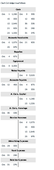 Clark Ca's ledger is as follows:
Oct 1 1,290 Oct 3
500
Oct
10
Cash
15 2,840
21
850
25 1,550
Oct 4
Accounts Receivable
20 ୨୨୦
6 1,070 Oct 21 8.50
Supplies
870
Equipment
Oct 3 5,350
Notes Payable
Oct
Oct 12 400 Oct
Accounts Payable
12
Oct 30 530
30 530
31
280
31 590
A. Clark, Capital
Oct 28 350
A. Clark, Drawings
Oct 31 280
Service Revenue
Oct
3 5,020
28
Oct 31 590
Salaries Exper
|
330
400
Oct 1 1,280
25 1,550
Advertising Expense
Rent Expense
870
350
6 1,070
10
15 2,940
20
500
890