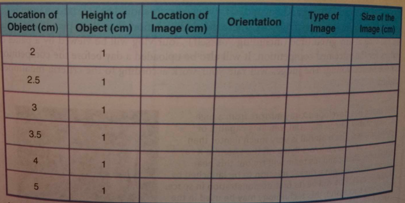 Location of
Object (cm)
2
2.5
3
3.5
4
5
Height of
Object (cm)
1
1
1
1
1
1
Location of
Image (cm)
Orientation
Type of
Image
Size of the
Image (cm)