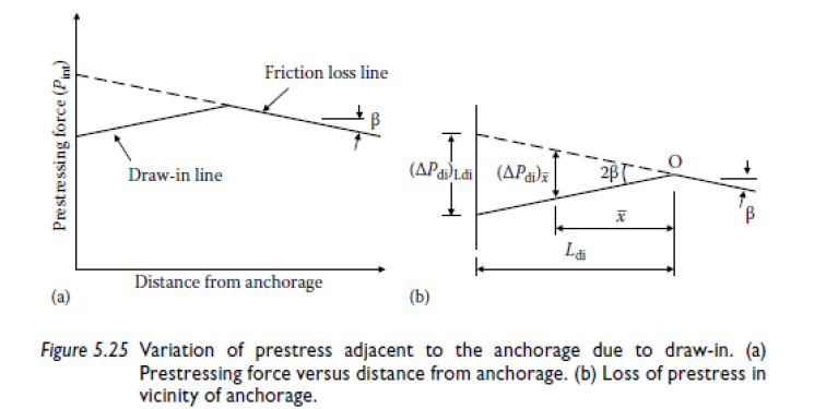 Prestressing force (Pint)
(a)
Draw-in line
Friction loss line
Distance from anchorage
(AP diLdi (APdi)x
Ldi
28
el
X
Figure 5.25 Variation of prestress adjacent to the anchorage due to draw-in. (a)
Prestressing force versus distance from anchorage. (b) Loss of prestress in
vicinity of anchorage.