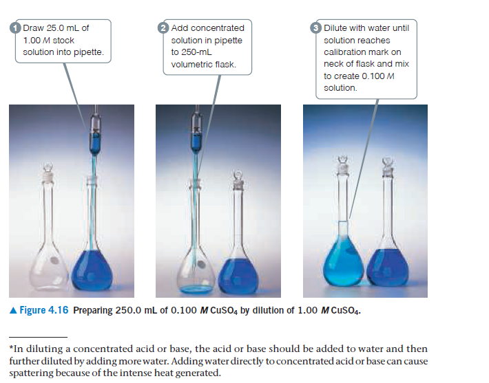Draw 25.0 mL of
Dilute with water until
Add concentrated
1.00 M stock
solution into pipette.
solution in pipette
solution reaches
to 250-mL
calibration mark on
volumetric flask.
neck of flask and mix
to create 0.100 M
solution.
Figure 4.16 Preparing 250.0 mL of 0.100 M CuSO4 by dilution of 1.00 MCusO4.
*In diluting a concentrated acid or base, the acid or base should be added to water and then
further diluted by adding more water. Adding water directly to concentrated acid or base can cause
spattering because of the intense heat generated.
