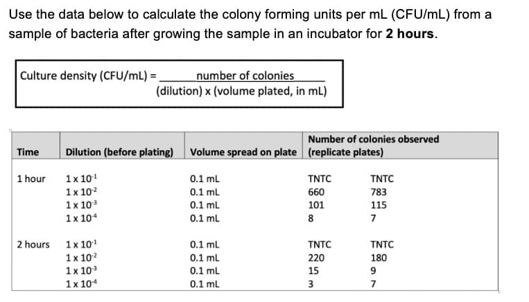 Use the data below to calculate the colony forming units per mL (CFU/mL) from a
sample of bacteria after growing the sample in an incubator for 2 hours.
Culture density (CFU/mL) =
Time
1 hour
2 hours
1x 10-¹
1 x 10-²
1x 10-³
1x 104
number of colonies
(dilution) x (volume plated, in mL)
Dilution (before plating) Volume spread on plate (replicate plates)
1x 10-1
1x 10-²
1x 10-³
1 x 104
0.1 mL
0.1 mL
0.1 mL
0.1 mL
Number of colonies observed
0.1 mL
0.1 mL
0.1 mL
0.1 mL
TNTC
660
101
8
TNTC
220
15
3
TNTC
783
115
7
TNTC
180
9
7