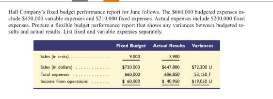 Hall Company's fixed budget performance report for June follows. The $660,000 budgeted expenses in-
clude $450,000 variable expenses and $210,000 fixed expenses. Actual expenses include $200,000 fixed
expenses. Prepare a flexible budget performance report that shows any variances between budgeted re-
sults and actual results. List fixed and variable expenses separately.
Fixed Budget Actual Results Variances
Sales (in units).
9,000
7,900
Sales (in dollars)
Total expenses
$720,000
$647,800
$72.200 U
660.000
606,850
53,150 F
Income from operations .......
$ 60,000
$ 40,950
$19,050 U