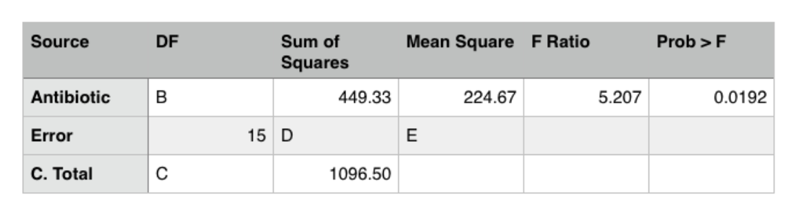 Source
DF
Sum of
Mean Square FRatio
Prob >F
Squares
Antibiotic
В
449.33
224.67
5.207
0.0192
Error
15 D
E
C. Total
1096.50
