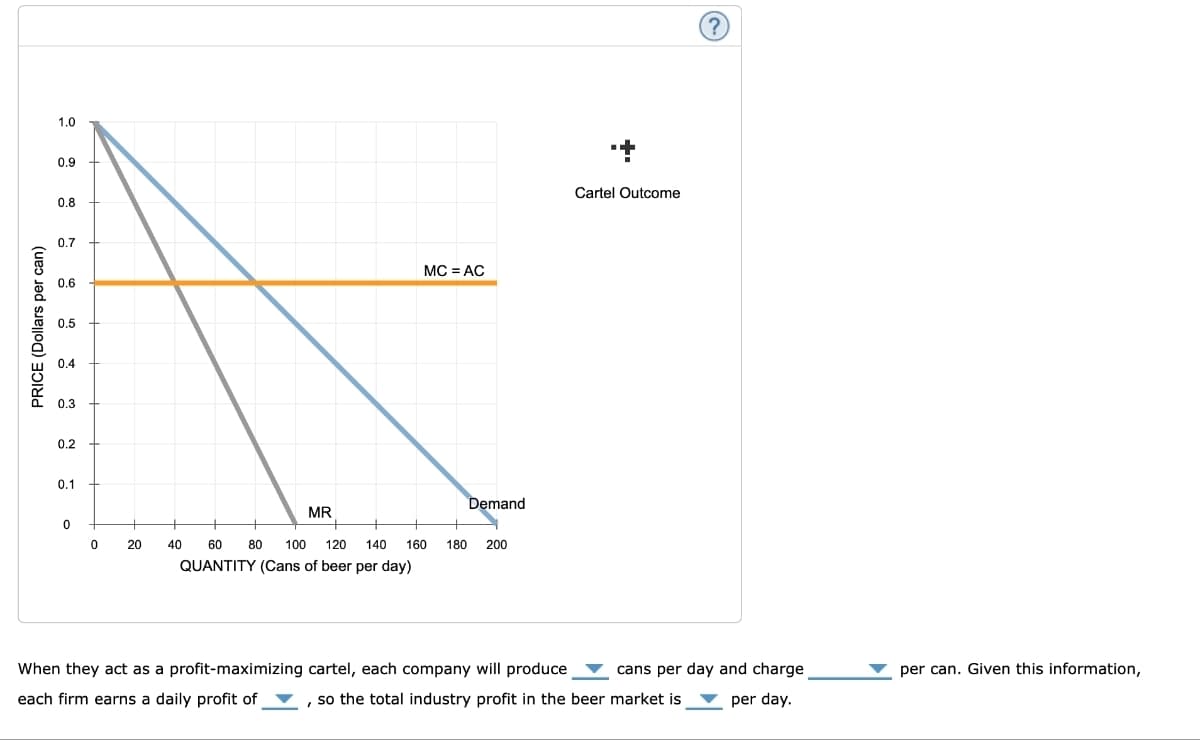 PRICE (Dollars per can)
1.0
0.9
0.8
0.7
0.6
0.5
0.4
0.3
0.2
0.1
0
0
20
MR
MC = AC
Demand
40 60 80 100 120 140 160 180 200
QUANTITY (Cans of beer per day)
When they act as a profit-maximizing cartel, each company will produce
each firm earns a daily profit of
Cartel Outcome
?
cans per day and charge
per day.
, so the total industry profit in the beer market is
per can. Given this information,
