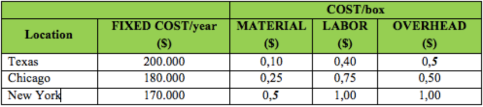 COST/box
FIXED COST/year
MATERIAL
LABOR
OVERHEAD
Location
(S)
($)
(S)
(S)
200.000
0,10
0,5
0,40
0,75
Texas
Chicago
New York
180.000
0,25
0,50
170.000
0,5
1,00
1,00
