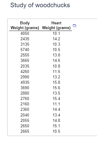 Study of woodchucks
Body
Heart
Weight (grams) Weight (grams)
4050
10.1
2435
14.2
3135
10.3
5740
10.5
2555
13.8
3665
14.6
2035
10.8
4260
11.5
2990
13.2
4935
15.8
3690
15.6
2880
13.5
2760
15.4
2160
11.1
2360
14.4
2040
13.4
2055
14.8
2650
15.1
2665
10.5