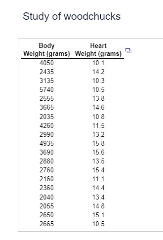 Study of woodchucks
Body
Heart
Weight (grams) Weight (grams)
4050
10.1
2435
14.2
3135
10.3
5740
10.5
2555
13.8
3665
14.6
2035
10.8
4260
11.5
2990
13.2
4935
15.8
3690
15.6
2880
13.5
2760
15.4
2160
11.1
2360
14.4
2040
13.4
2055
14.8
2650
15.1
2665
10.5