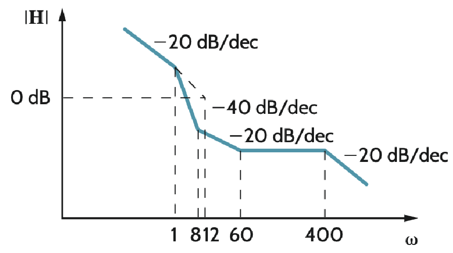 TH]
O dB
-20 dB/dec
-40 dB/dec
-20 dB/dec
I
I
1 812 60
|
-20 dB/dec
400
3