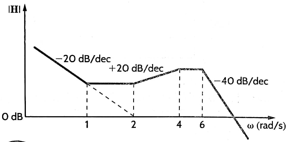 |H|
O dB
-20 dB/dec
1
+20 dB/dec
2
FOANEVAST ST
1
+
VORGE
-40 dB/dec
w (rad/s)