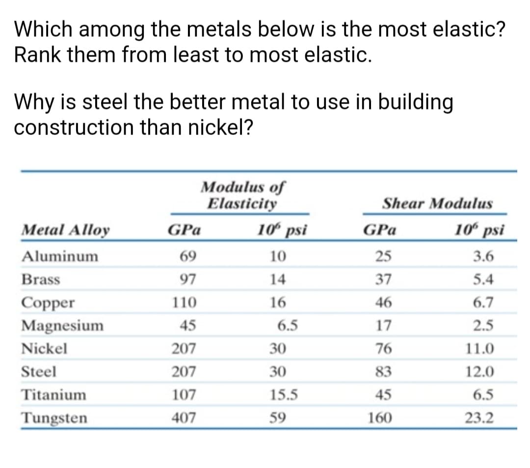 Which among the metals below is the most elastic?
Rank them from least to most elastic.
Why is steel the better metal to use in building
construction than nickel?
Modulus of
Elasticity
10 psi
Shear Modulus
Metal Alloy
GPa
10 psi
GPa
Aluminum
69
10
25
3.6
Brass
97
14
37
5.4
Сopper
110
16
46
6.7
Magnesium
45
6.5
17
2.5
Nickel
207
30
76
11.0
Steel
207
30
83
12.0
Titanium
107
15.5
45
6.5
Tungsten
407
59
160
23.2
