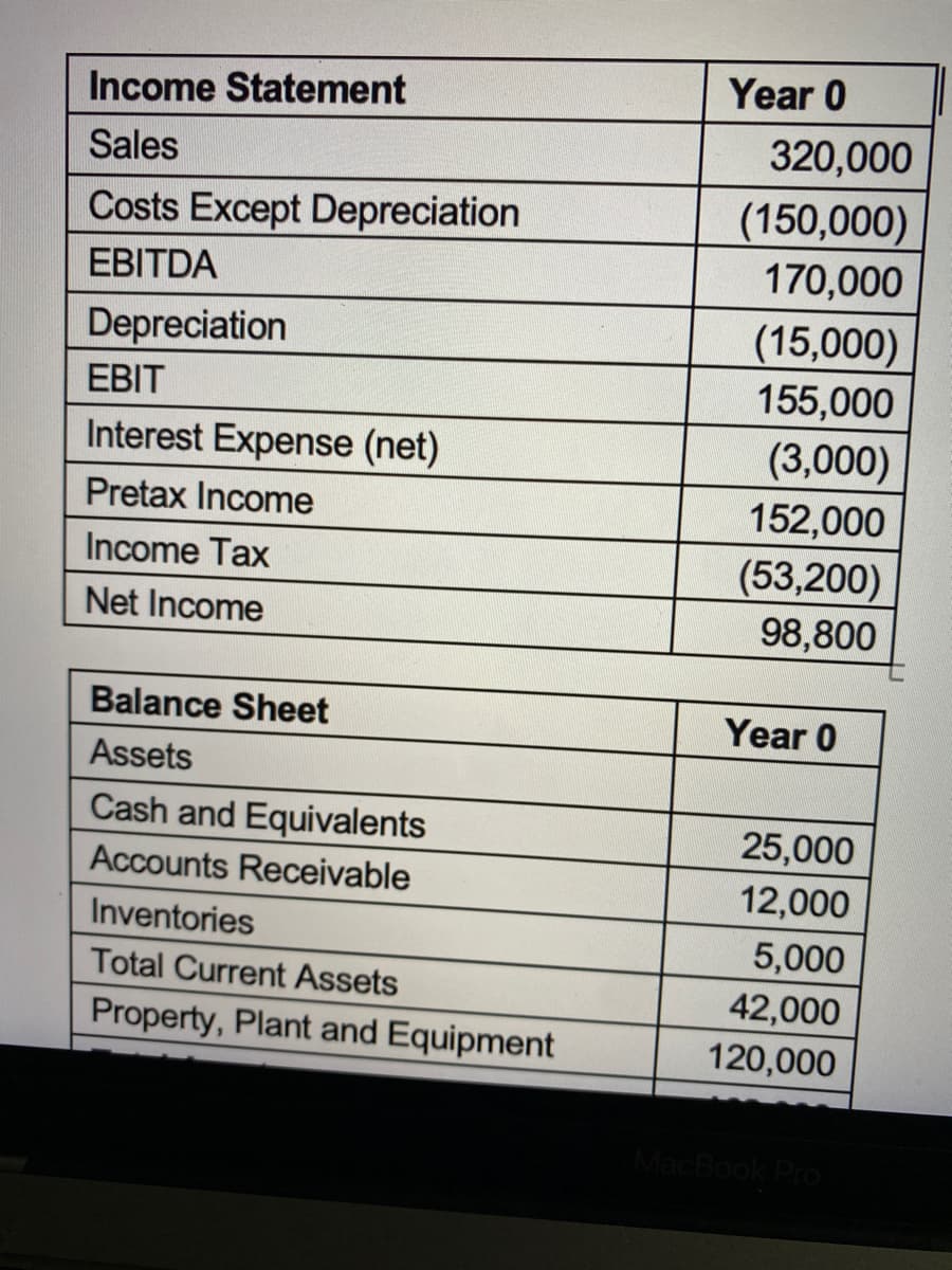 Year 0
Income Statement
Sales
320,000
Costs Except Depreciation
(150,000)
EBITDA
170,000
(15,000)
155,000
Depreciation
EBIT
Interest Expense (net)
(3,000)
Pretax Income
152,000
Income Tax
(53,200)
98,800
Net Income
Balance Sheet
Year 0
Assets
Cash and Equivalents
25,000
Accounts Receivable
12,000
Inventories
5,000
Total Current Assets
42,000
Property, Plant and Equipment
120,000
MacBook Pro
