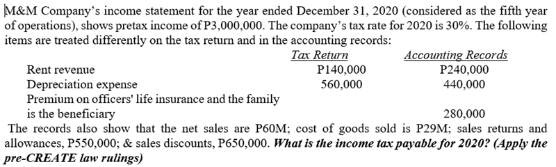 M&M Company's income statement for the year ended December 31, 2020 (considered as the fifth year
of operations), shows pretax income of P3,000,000. The company's tax rate for 2020 is 30%. The following
items are treated differently on the tax return and in the accounting records:
Accounting Records
P240,000
440,000
Tαx Retum
Rent revenue
P140,000
Depreciation expense
Premium on officers' life insurance and the family
is the beneficiary
The records also show that the net sales are P60M; cost of goods sold is P29M; sales returns and
allowances, P550,000; & sales discounts, P650,000. hat is the income tax payable for 2020? (Apply the
pre-CREATE law rulings)
560,000
280,000
