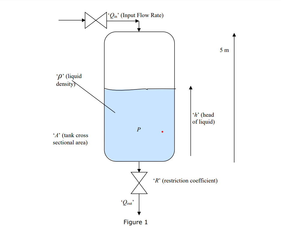 'p' (liquid
density)
'A' (tank cross
sectional area)
'Qin' (Input Flow Rate)
Qout'
P
Figure 1
'h' (head
of liquid)
'R' (restriction coefficient)
5m