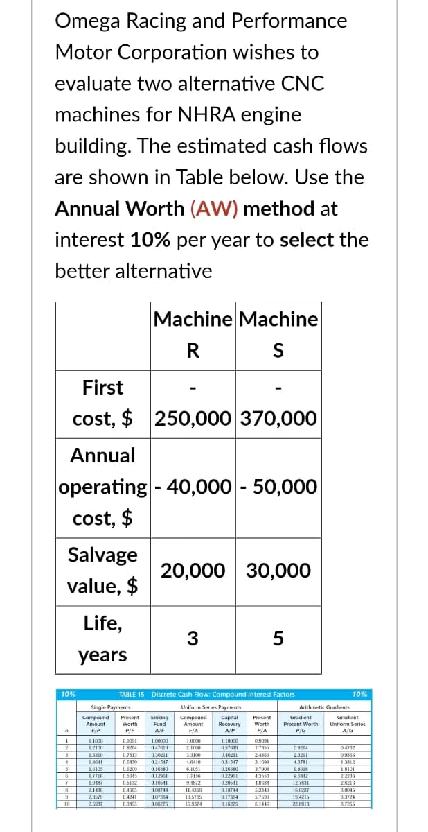 Omega Racing and Performance
Motor Corporation wishes to
evaluate two alternative CNC
machines for NHRA engine
building. The estimated cash flows
are shown in Table below. Use the
Annual Worth (AW) method at
interest 10% per year to select the
better alternative
Annual
operating - 40,000 - 50,000
cost, $
Salvage
value, $
10%
n
1
2
3
4
5
6
First
cost, $ 250,000 370,000
7
7
8
9
10
Life,
years
1.1000
1.2100
1.3310
1.4641
1.6105
1.7716
1.9487
2.1436
2.3579
2.5937
Single Payments
Compound Present Sinking Compound
Amount
F/P
Worth Fund
P/F
A/F
05091
1.00000
0.8264 0.47619
0.7513
0.6830
Machine Machine
R
S
0.6209
0.5645
0.5132
0.4665
TABLE 15 Discrete Cash Flow: Compound Interest Factors
Uniform Series Payments
Present
Capital
Amount Recovery Worth
F/A
A/P
P/A
0.4241
20,000 30,000
0.3855
0.30211
0.21547
0.16380
0.12961
3
0.10541
0.08744
0.07364
0.06275
1.0000
2.1000
3.3100
4.6410
6.1051
7.7156
9.4872
11.4355
13.5795
15.9374
1.10000
057615
0.40211
0.31547
0.26380
0.22961
0.20541
0.18744
0.17364
0.16275
0.9091
1.7356
2.4809
3.1699
3.7908
4.3553
4.8684
5
5.3349
5.7590
6.1446
Arithmetic Gradients
Gradient
Present Worth
P/G
08264
2.3291
4.3781
6.8618
9.6812
12.7631
16.0287
19.4215
22.8913
10%
Gradient
Uniform Series
A/G
0.4762
0.9366
1.3812
1.8101
2.2236
2.6216
3,0045
3.3724
3.7255