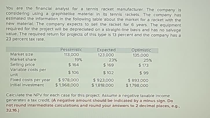 You are the financial analyst for a tennis racket manufacturer. The company is
considering using a graphitelike material in its tennis rackets. The company has
estimated the information in the following table about the market for a racket with the
new material. The company expects to sell the racket for 6 years. The equipment
required for the project will be depreciated on a straight-line basis and has no salvage
value. The required return for projects of this type is 13 percent and the company has a
23 percent tax rate.
Market size
Pessimistic
113,000
Expected
Optimistic
123,000
135,000
Market share
19%
23%
25%
Selling price
$164
$169
$173
Variable costs per
$106
$ 102
$99
unit
Fixed costs per year
$ 978,000
Initial investment
$1,968,000
$923,000
$1,818,000
$ 893,000
$1,798,000
Calculate the NPV for each case for this project. Assume a negative taxable income
generates a tax credit. (A negative amount should be indicated by a minus sign. Do
not round intermediate calculations and round your answers to 2 decimal places, e.g.,
32.16.)