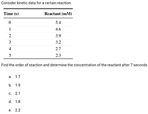 Consider kinetic data for a certain reaction:
Time (s)
0
1
2
3
4
5
Reactant (mm)
a. 1.7
b. 1.9
C. 2.1
d. 1.8
e. 2.2
5.4
4.6
3.9
3.2
2.7
2.3
Find the order of reaction and determine the concentration of the reactant after 7 seconds.