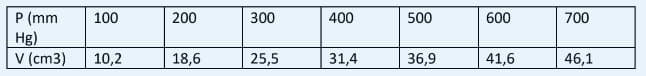 P (mm
Hg)
V (cm3)
100
10,2
200
18,6
300
25,5
400
31,4
500
36,9
600
41,6
700
46,1
