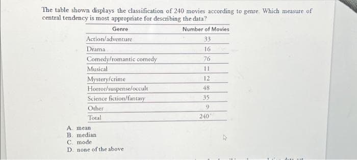 The table shown displays the classification of 240 movies according to genre. Which measure of
central tendency is most appropriate for describing the data?
Genre
Action/adventure
Drama
Comedy/romantic comedy
Musical
Mystery/crime
Horror/suspense/occult
Science fiction/fantasy
Other
Total
A. mean
B. median.
C. mode:
D. none of the above.
Number of Movies
33
16
76
11
12
48
35
9
240
di