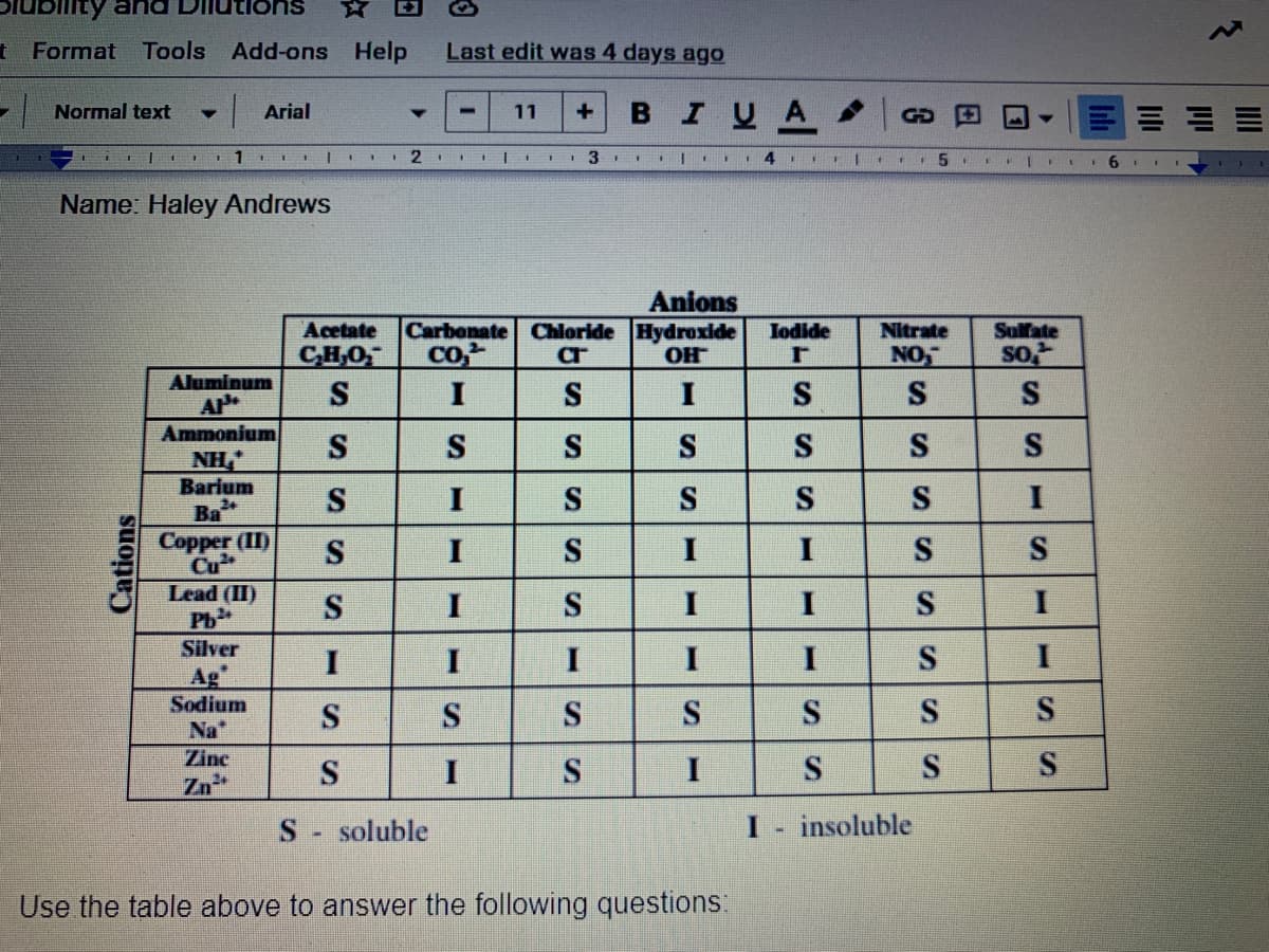 bllity and
文
t Format Tools Add-ons Help
Last edit was 4 days ago
BIUA
Normal text
Arial
11
GD
1 I E1
2.
4.
Name: Haley Andrews
Carbonate
co,
Anions
Chloride Hydroxide
OH
Acetate
Iodide
Nitrate
Sulfate
CHO
NO
so
Aluminum
A
Ammonium
NH
Barium
Ba
S
I
S
I
S
S
S
S
S
S
S
S
S
S
S
Copper (II)
Cu
Lead (II)
Pb
S
S
S
S
I
S
I
Silver
Ag
Sodium
Na
Zinc
Zn*
I
I
S
S
S
S
soluble
insoluble
Use the table above to answer the following questions:
Cations
日
