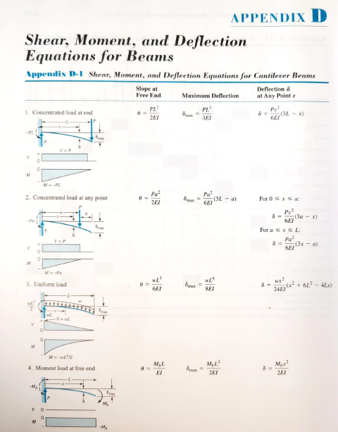 APPENDIX D
Shear, Moment, and Deflection
Equations for Beams
Appendix D-1 Shear, Moment, and Deflection Equations for Cantilever Beams
Slope at
Free End
Maximum Deflection
Deflection &
at Any Point x
1. Concentrated load at end
PL²
PL
P
8=
2E1
8x=
8 =
ЗЕ
681 (34-x)
V-P
M
M--PL
2. Concentrated load at any point
M
Pa
0->
Вак
2E1
Pa²
= (3L-a)
6E1
For a
M--Ps
3. Uniform load
6E1
8E1
V
0
°
M
M-12
4. Moment load at free end
MyL
Mel
El
8x=
2E1
V
°
M
F
My
-My
Px²
8-> (3x)
6E1
For a SSL
8 =
Pa
(3x-a)
6E1
8-241(x²+61²-4x)
8 =
Mast
2E1