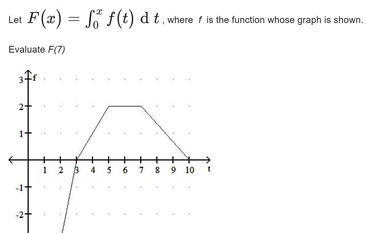 Let F(x) = f f(t) dt, where f is the function whose graph is shown.
Evaluate F(7)
3ff
2+
-1+
-2.
+
1
2
B
+4
+ +
6
4 5
+
+
+
7 8 9 10 t