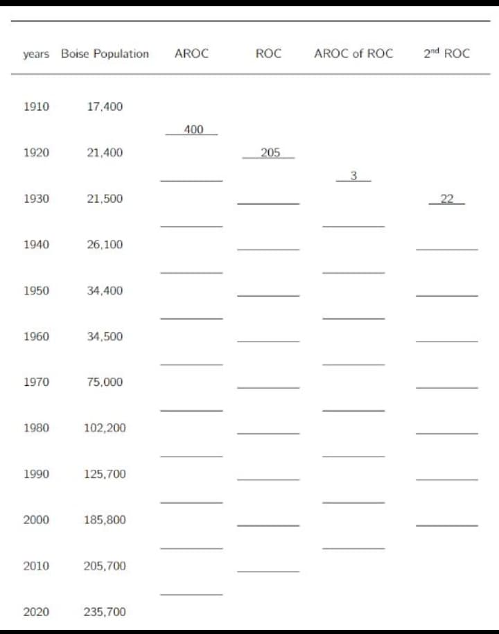 years Boise Population
1910
1920
1930
1940
1950
1960
1970
1980
1990
2000
2010
2020
17,400
21,400
21,500
26,100
34,400
34,500
75,000
102,200
125,700
185,800
205,700
235,700
AROC
400
ROC
205
AROC of ROC
3
2nd ROC
22