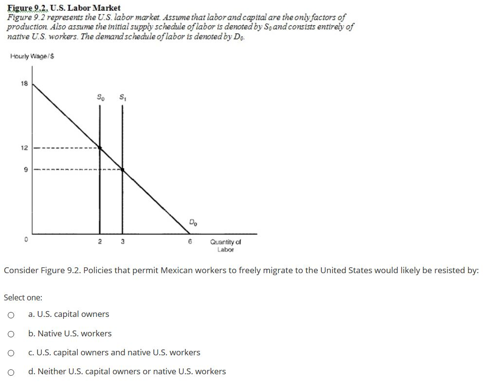 Figure 9.2, U.S. Labor Market
Figure 9.2 represents the U.S. labor market. Assume that labor and capital are the only factors of
production. Also assume the initial supply schedule of labor is denoted by S, and consists entirely of
native U.S. workers. The demand schedule of labor is denoted by Do
Hourly Wage/S
O
O
18
Select one:
O
12
O
9
So
2
Consider Figure 9.2. Policies that permit Mexican workers to freely migrate to the United States would likely be resisted by:
S₁
a. U.S. capital owners
b. Native U.S. workers
3
Do
6
Quantity of
Labor
c. U.S. capital owners and native U.S. workers
d. Neither U.S. capital owners or native U.S. workers