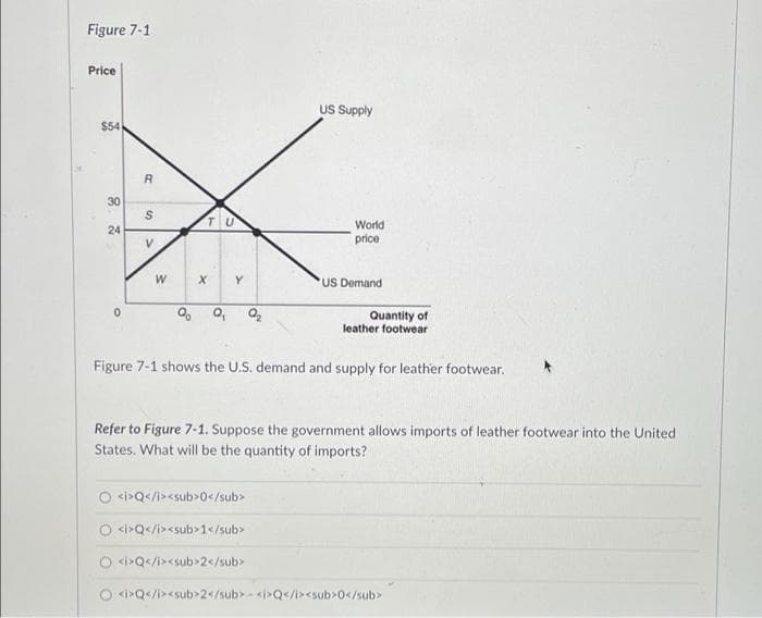 Figure 7-1
Price
$54
30
24
0
R
S
V
W
X
Y
% Q₁ Q₂
US Supply
O <i>Q</i><sub>0</sub>
O <i>Q</i><sub>1</sub>
World
price
Quantity of
leather footwear
Figure 7-1 shows the U.S. demand and supply for leather footwear.
<i>Q</i><sub>2</sub>
US Demand
Refer to Figure 7-1. Suppose the government allows imports of leather footwear into the United
States. What will be the quantity of imports?
O<i>Q</i><sub>2</sub><i>Q</i><sub>0</sub>